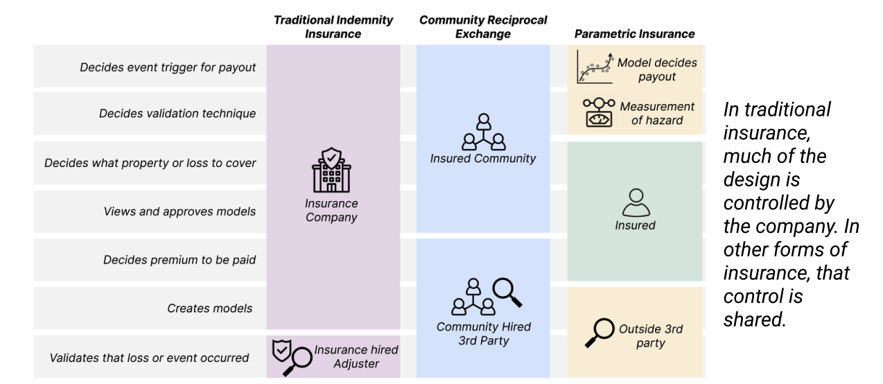 Parametric Reciprocal Insurance Design Owners Preview