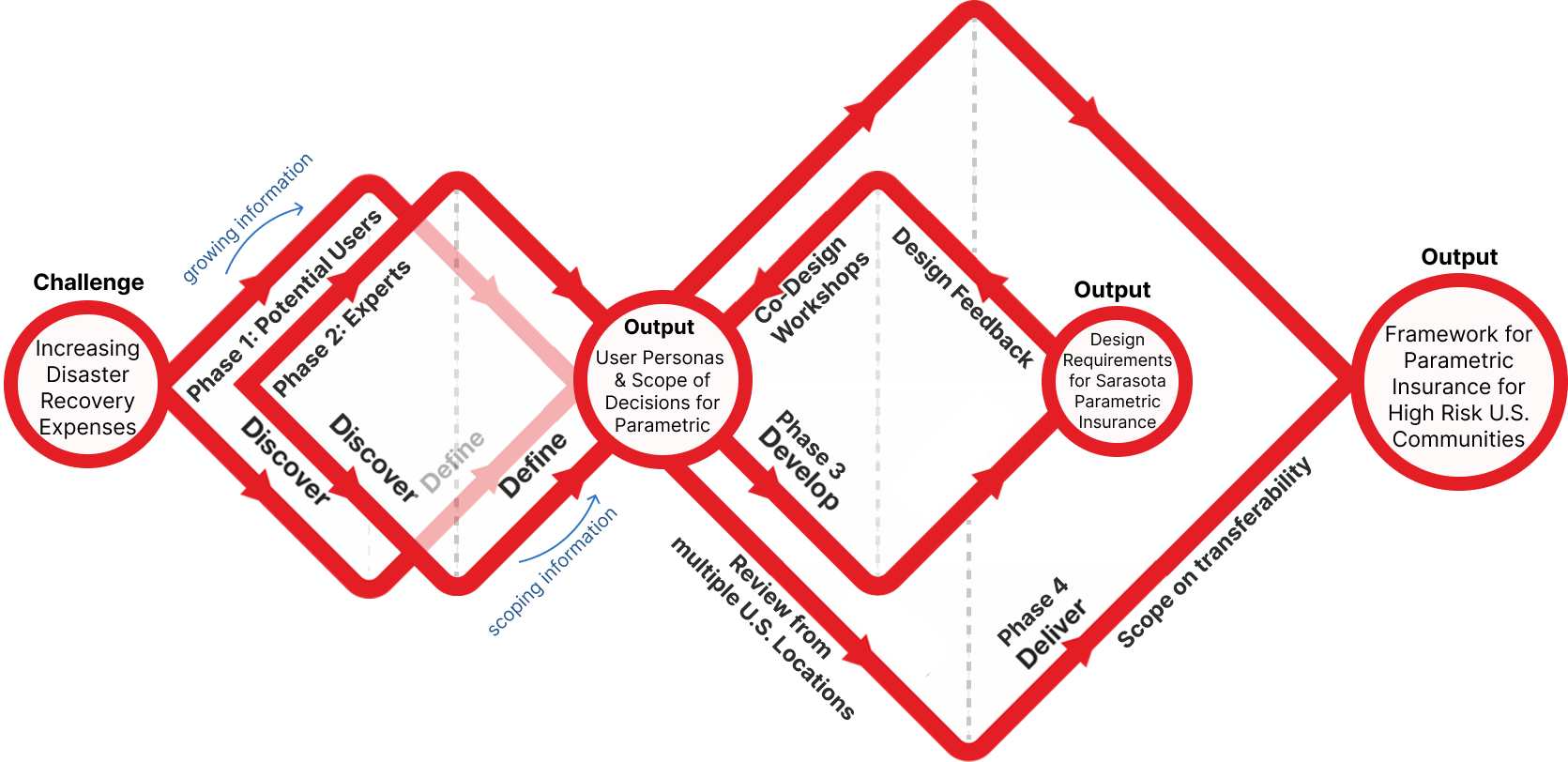 Double Diamond Methodology Preview